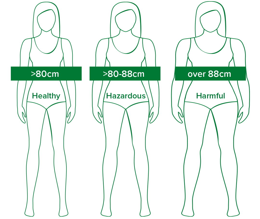 Healthy weight ranges for Women